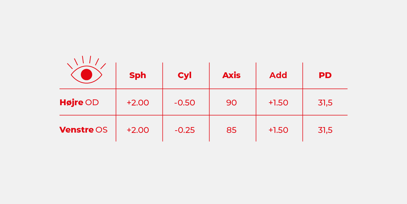 Forstå din brillerecept